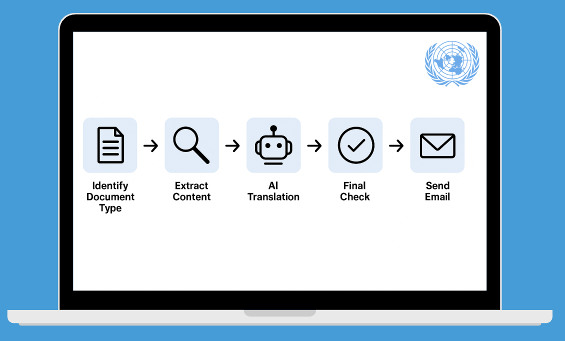 Humanitarian document workflow from content extraction and AI translation to review and email delivery